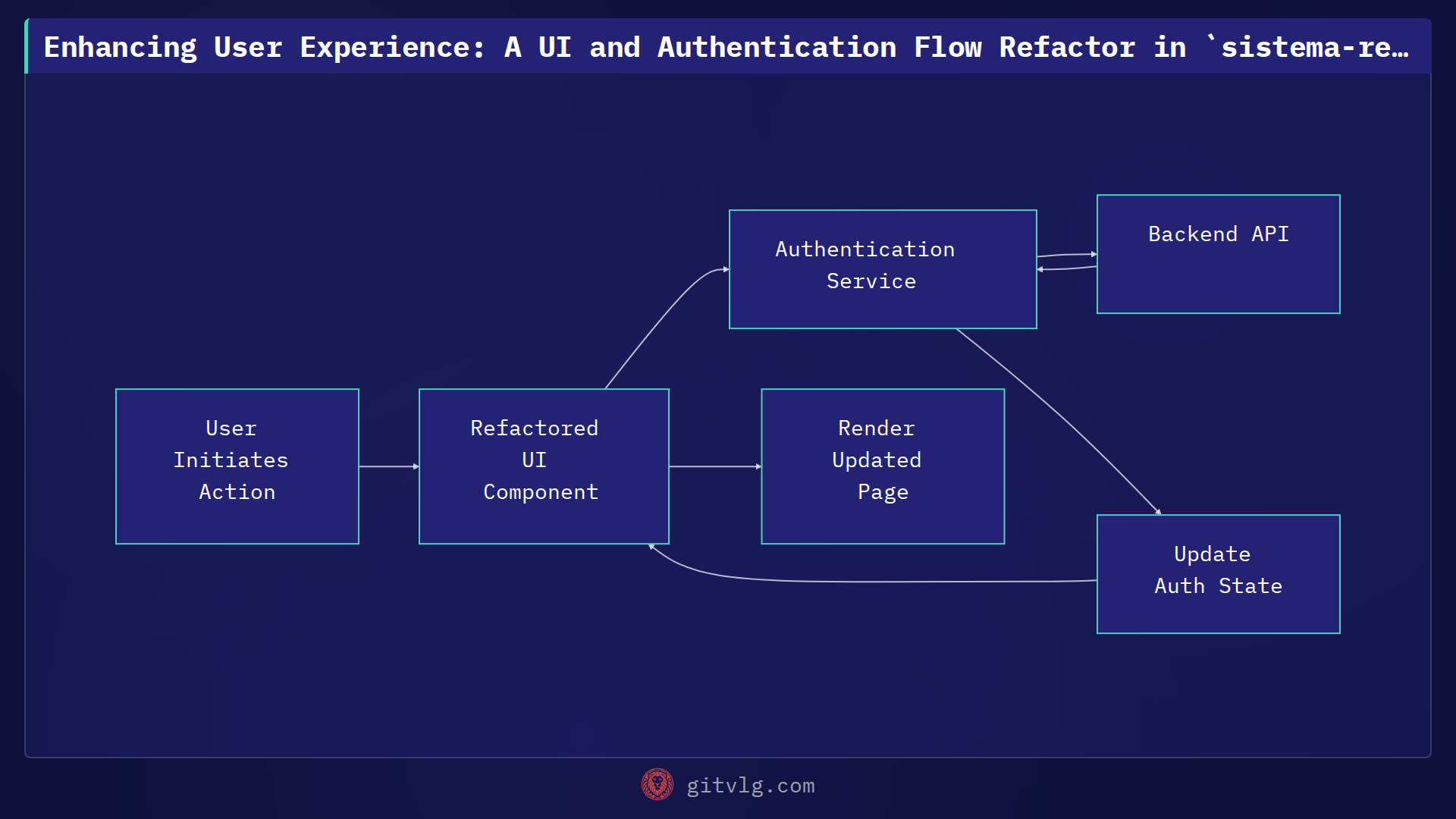 Enhancing User Experience: A UI and Authentication Flow Refactor in `sistema-remitos`