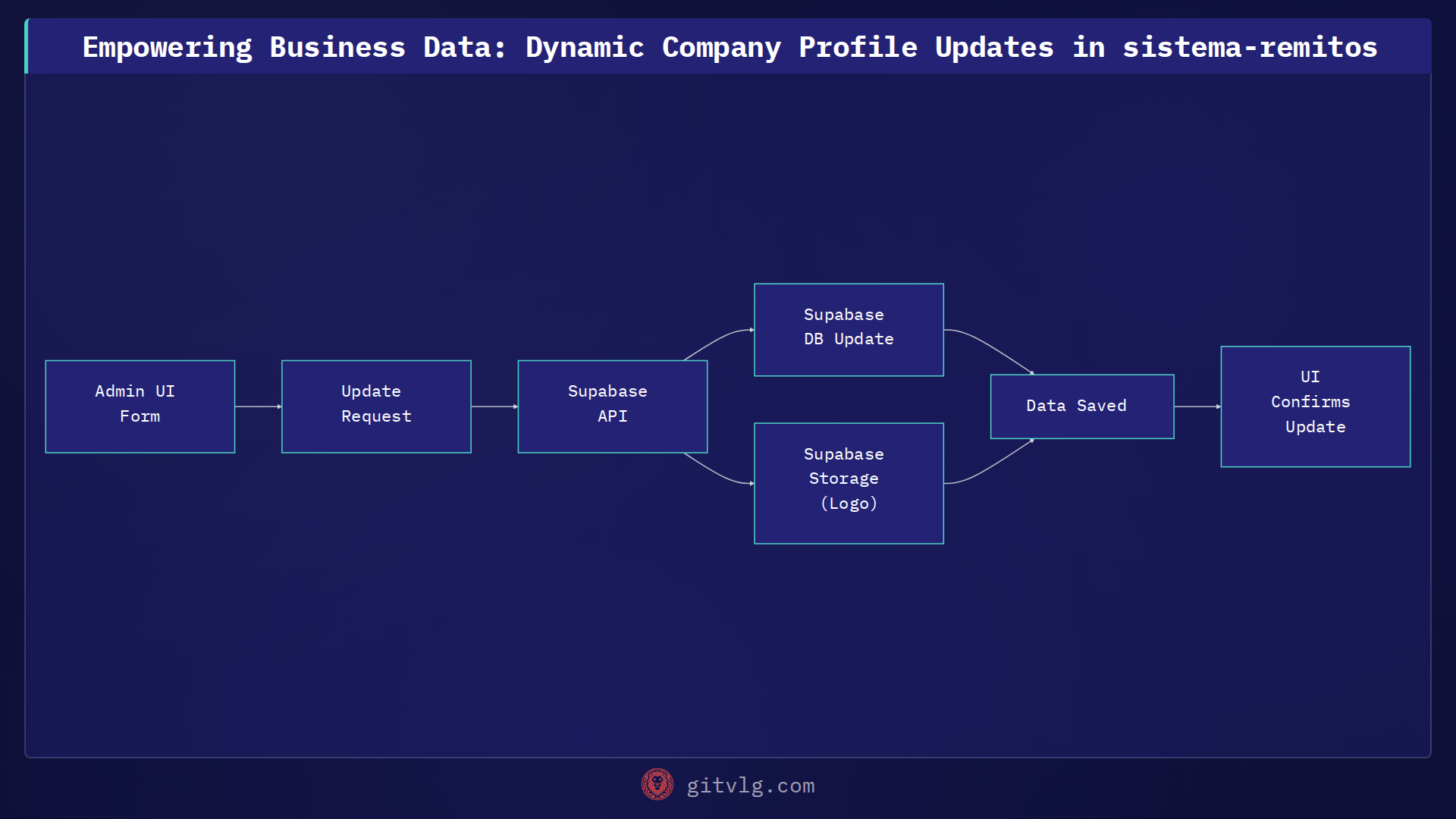 Empowering Business Data: Dynamic Company Profile Updates in sistema-remitos