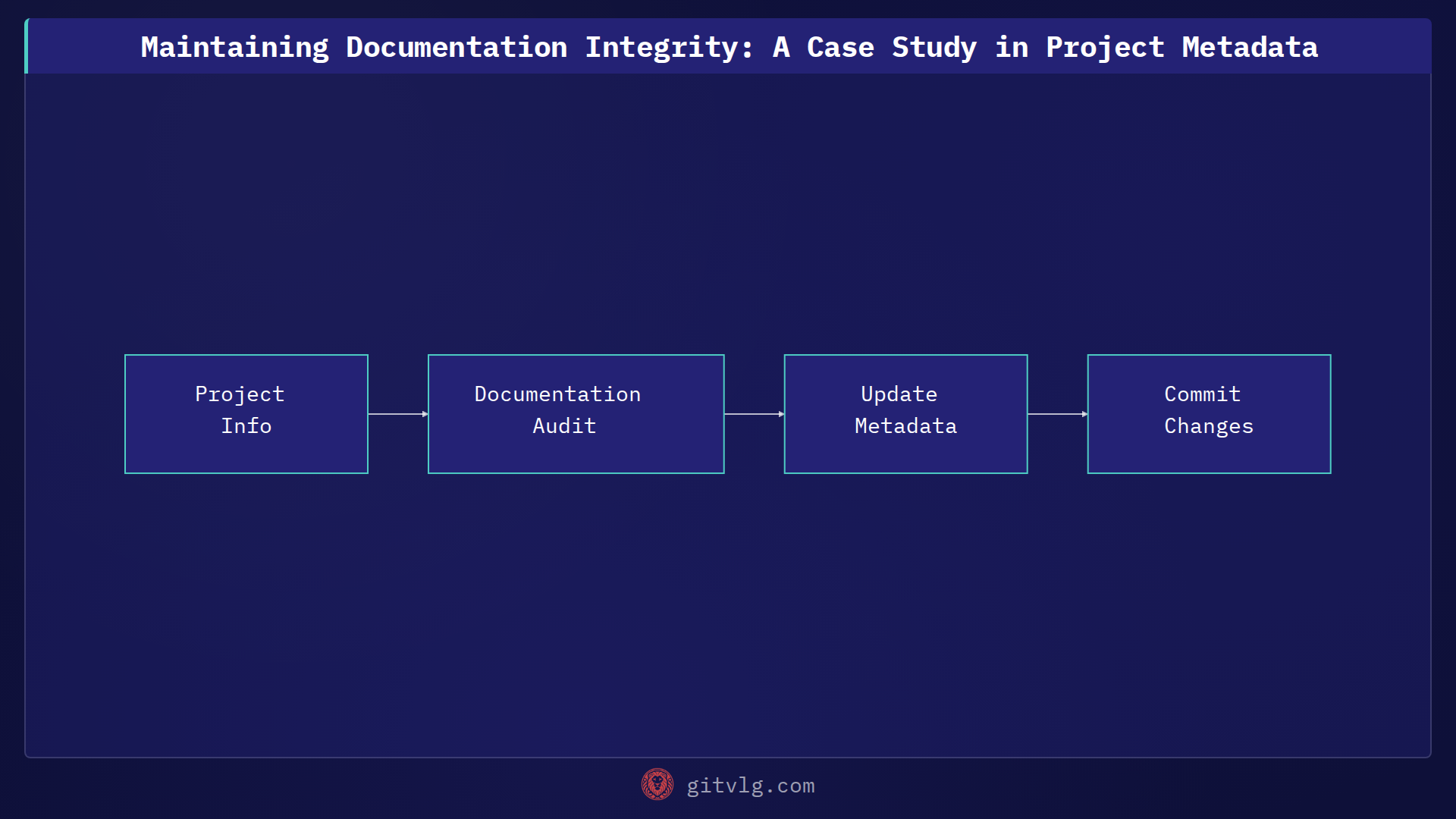Maintaining Documentation Integrity: A Case Study in Project Metadata