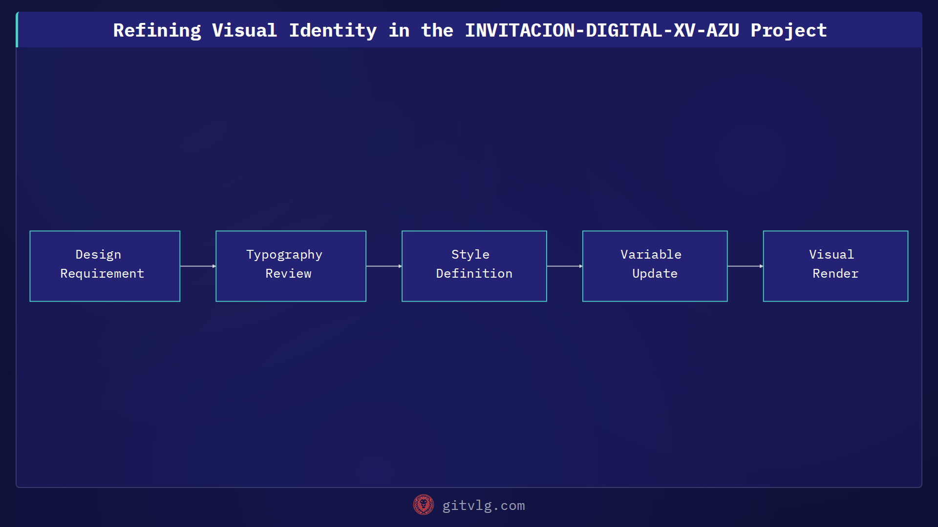Refining Visual Identity in the INVITACION-DIGITAL-XV-AZU Project