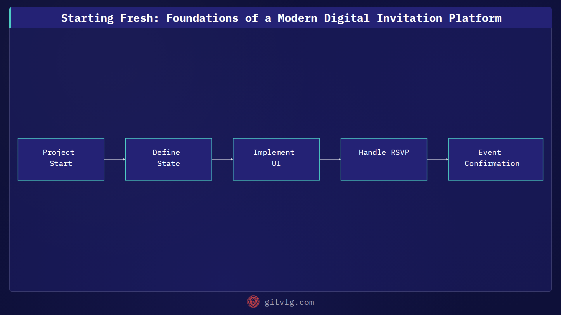 Starting Fresh: Foundations of a Modern Digital Invitation Platform