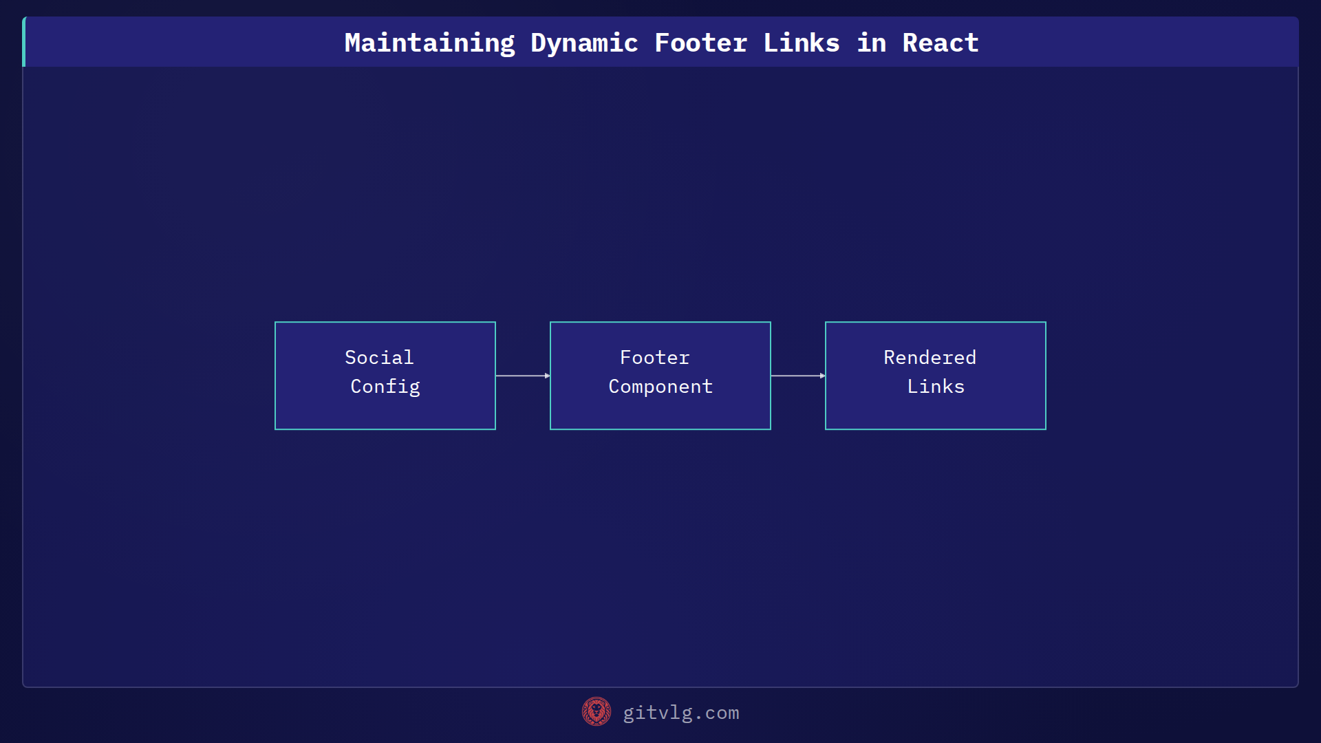 Maintaining Dynamic Footer Links in React