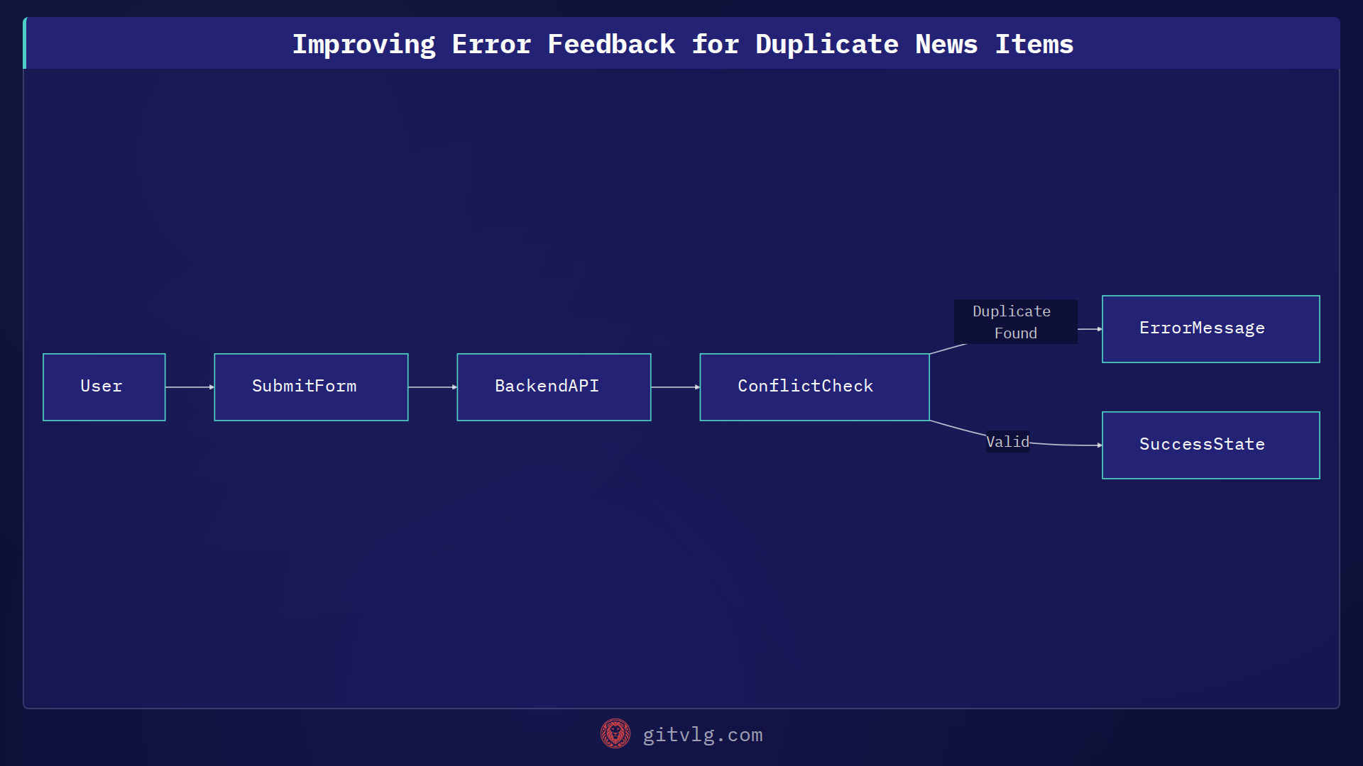 Improving Error Feedback for Duplicate News Items