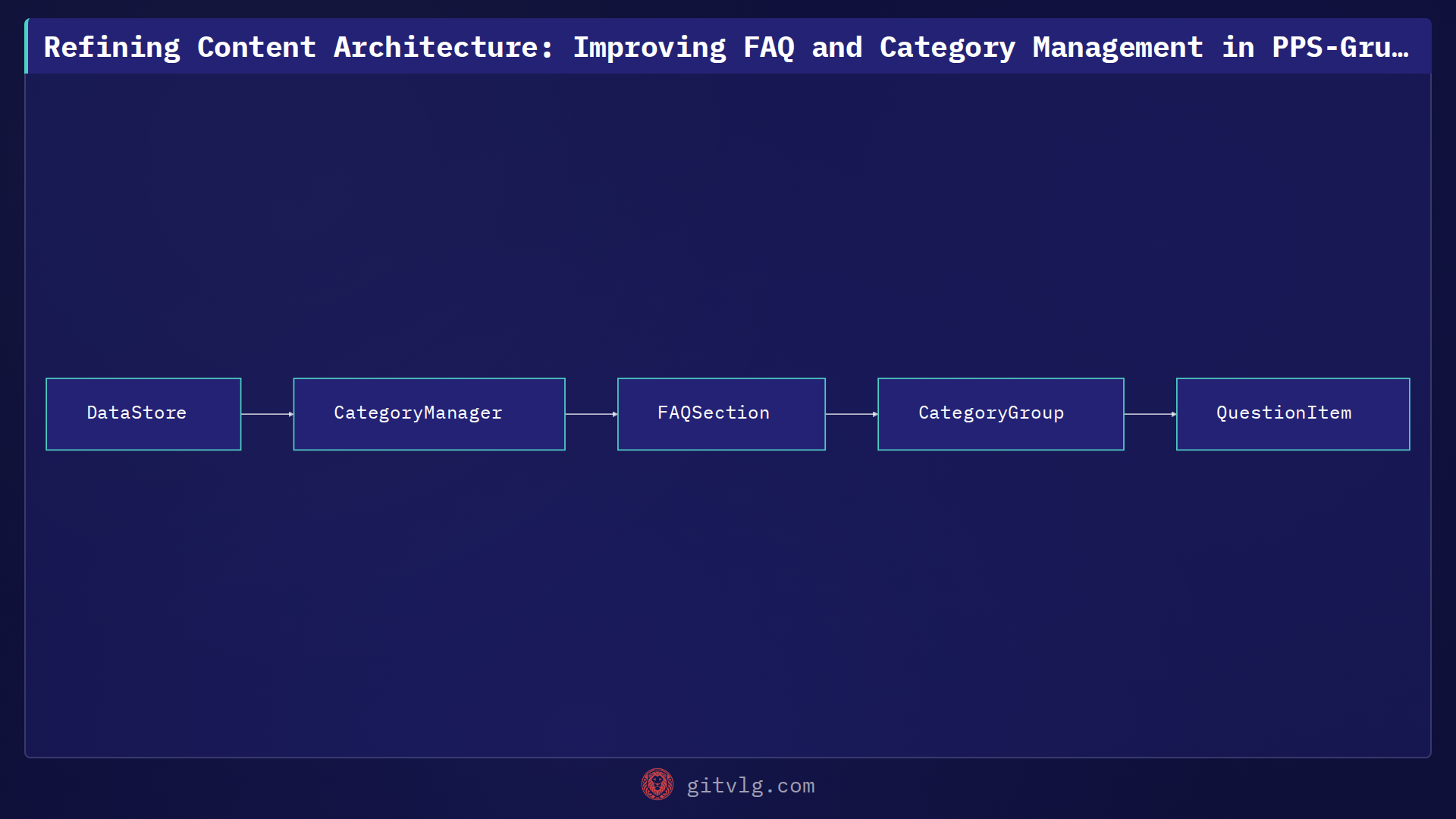 Refining Content Architecture: Improving FAQ and Category Management in PPS-GrupoB
