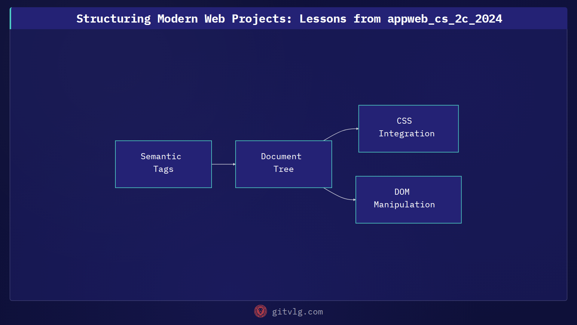 Structuring Modern Web Projects: Lessons from appweb_cs_2c_2024