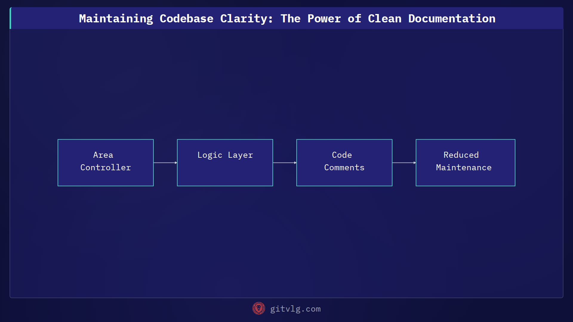 Maintaining Codebase Clarity: The Power of Clean Documentation