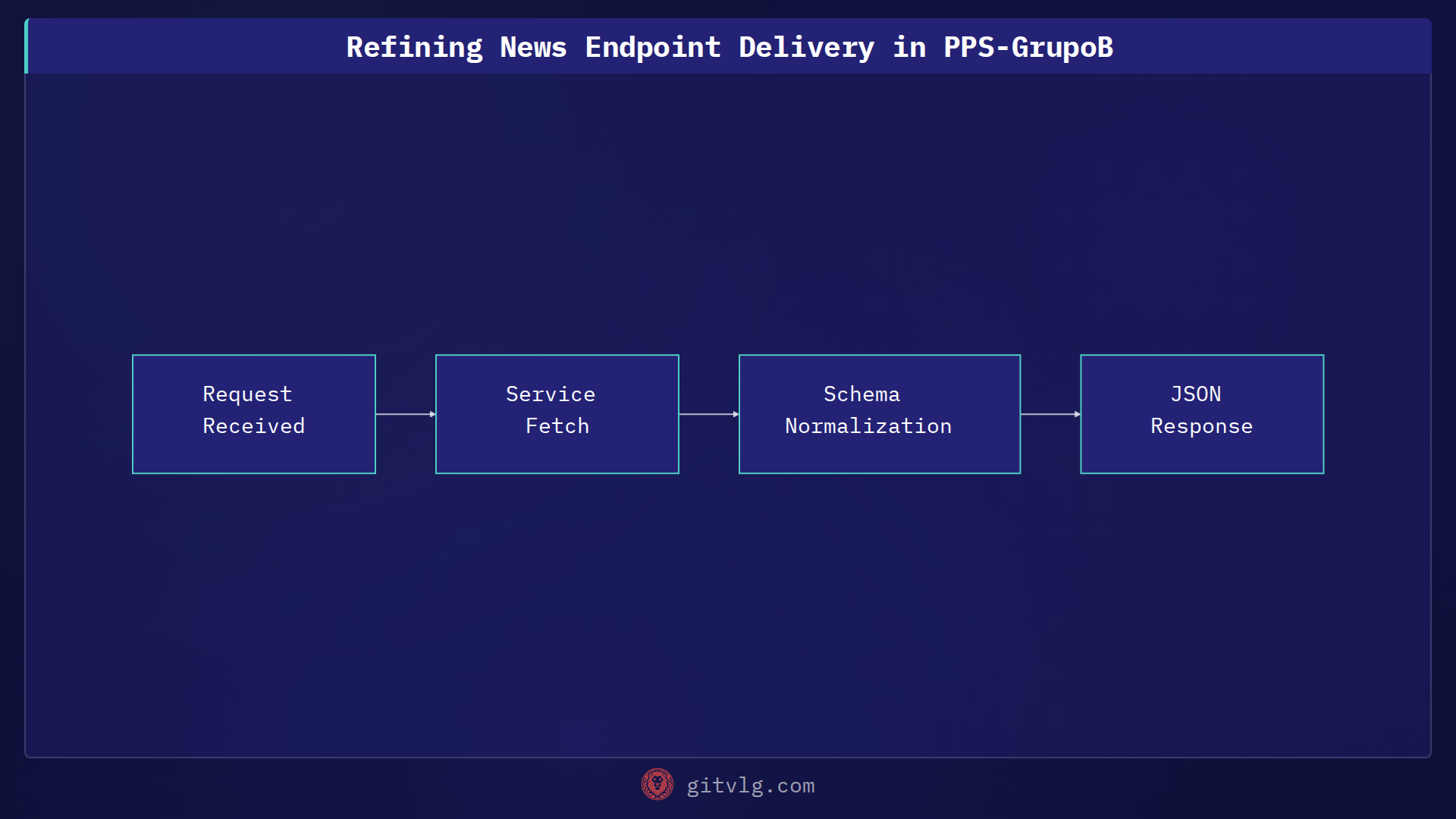 Refining News Endpoint Delivery in PPS-GrupoB