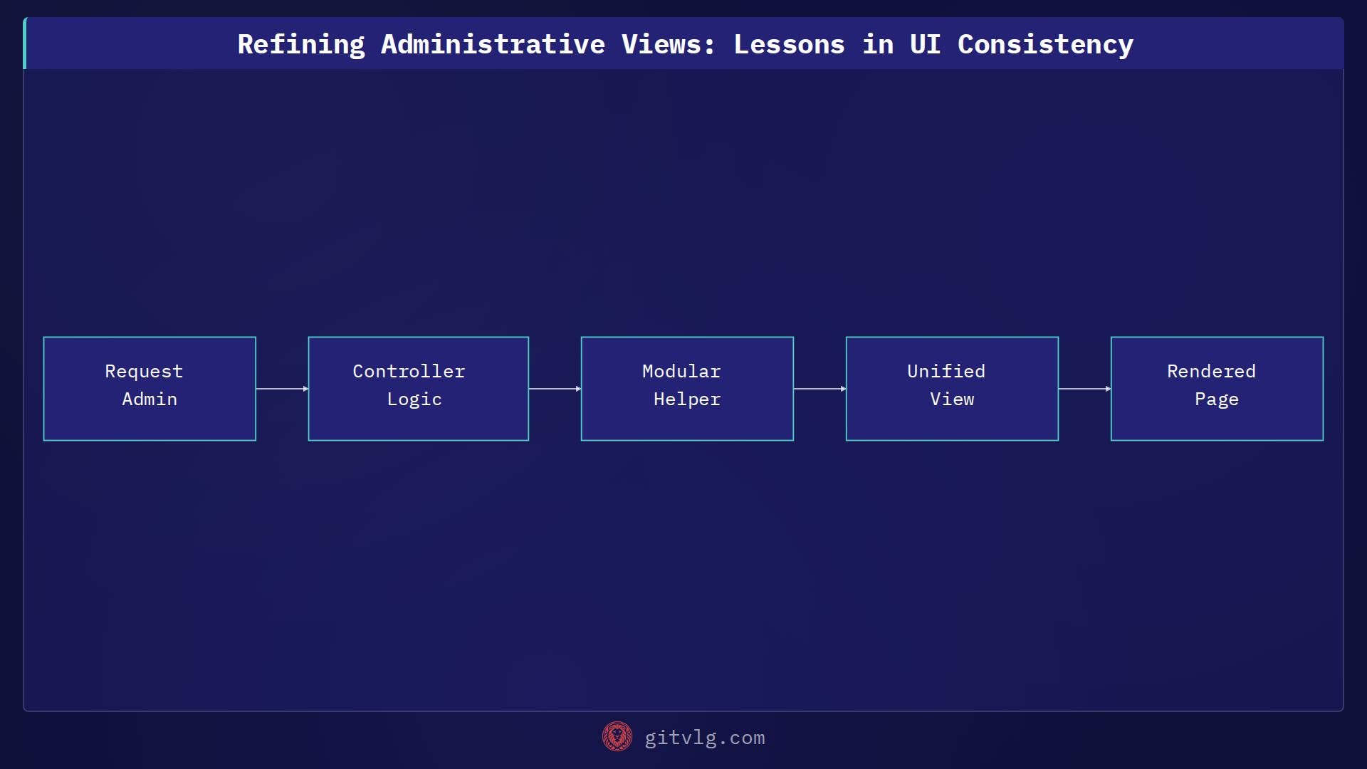 Refining Administrative Views: Lessons in UI Consistency
