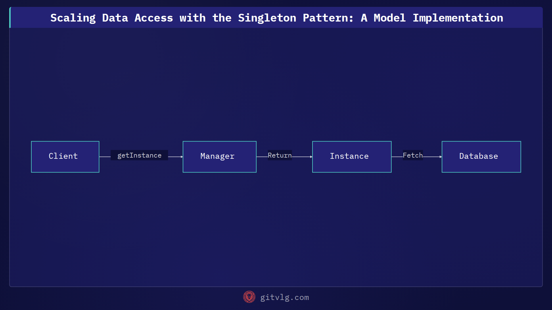 Scaling Data Access with the Singleton Pattern: A Model Implementation