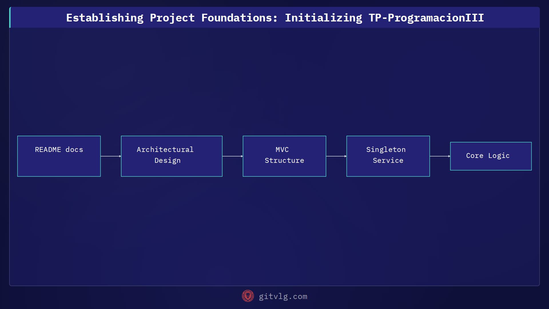 Establishing Project Foundations: Initializing TP-ProgramacionIII