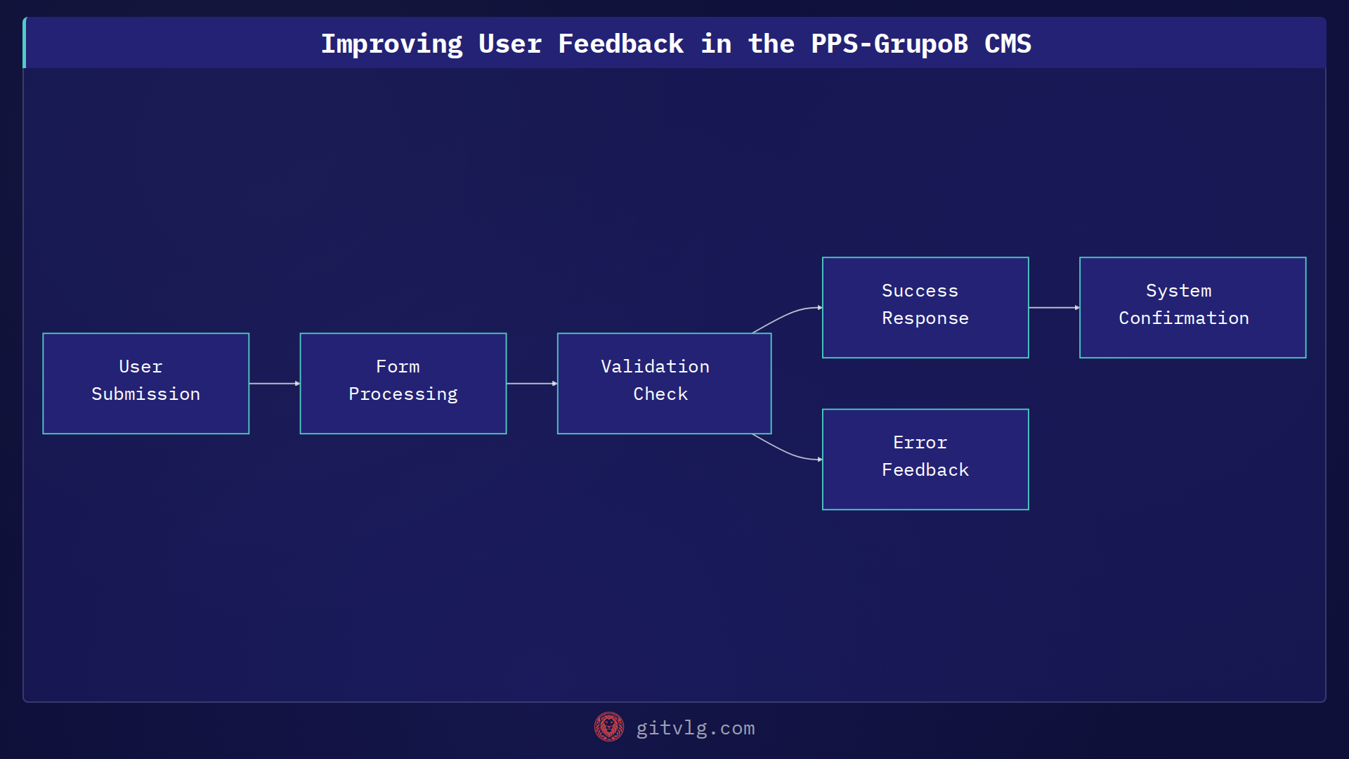 Improving User Feedback in the PPS-GrupoB CMS