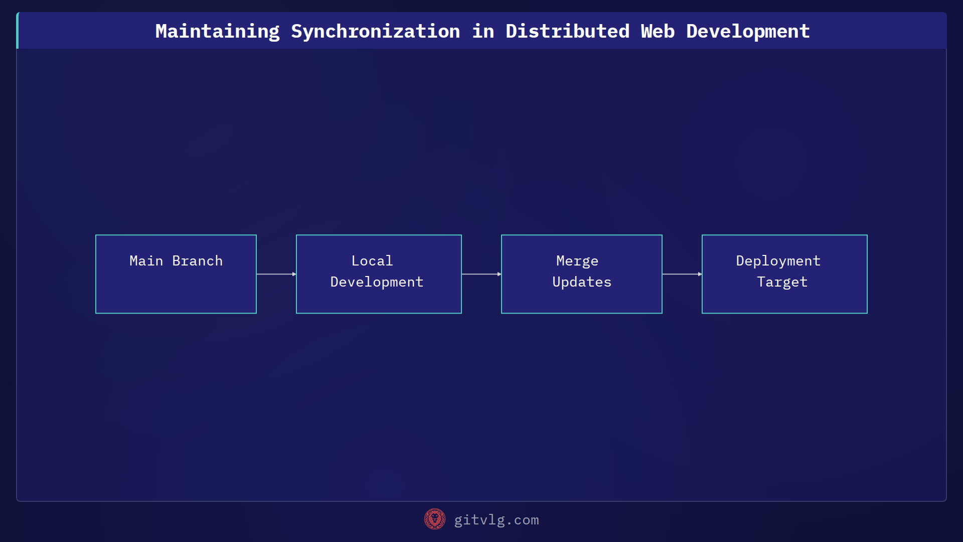Maintaining Synchronization in Distributed Web Development