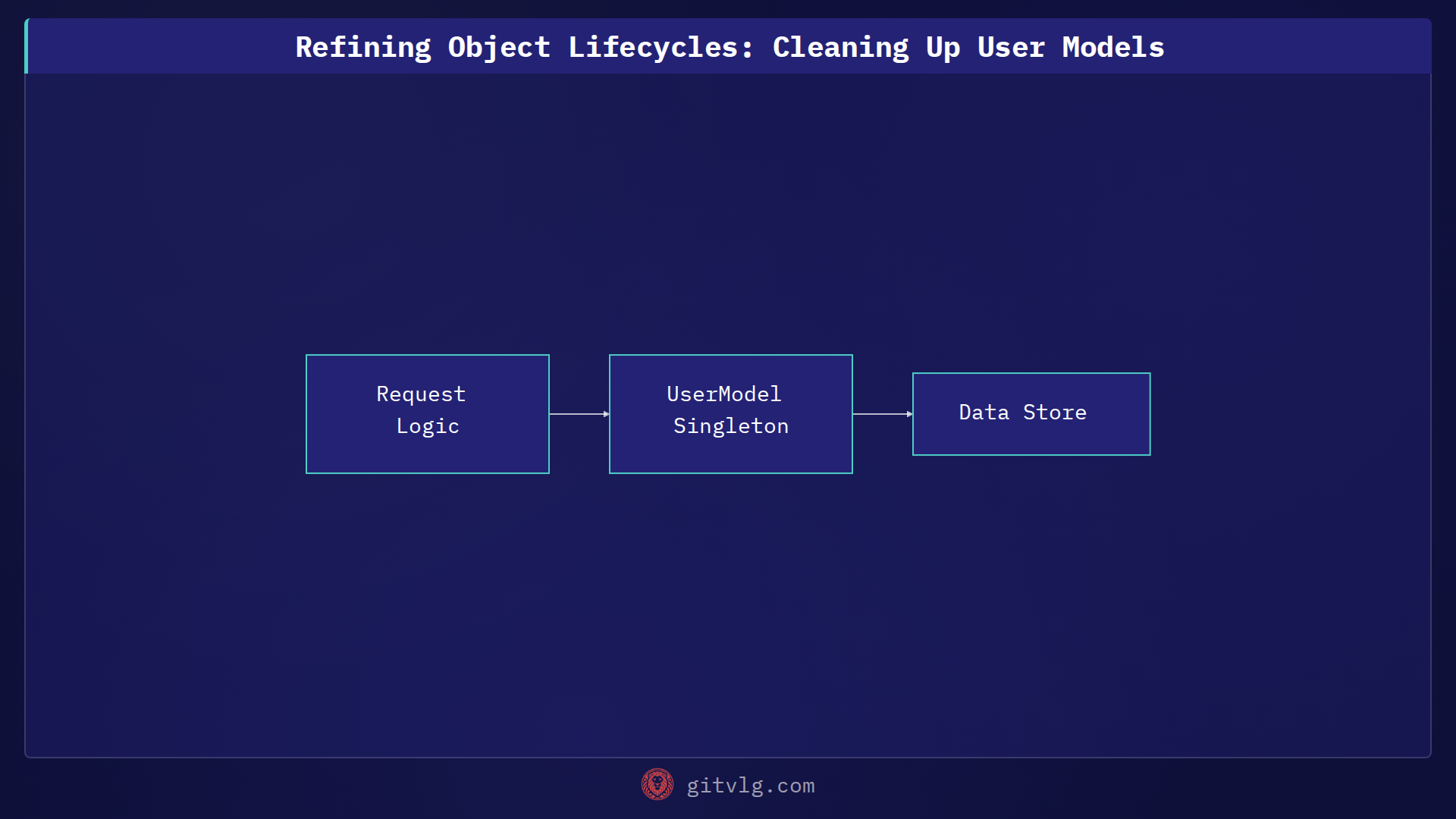 Refining Object Lifecycles: Cleaning Up User Models