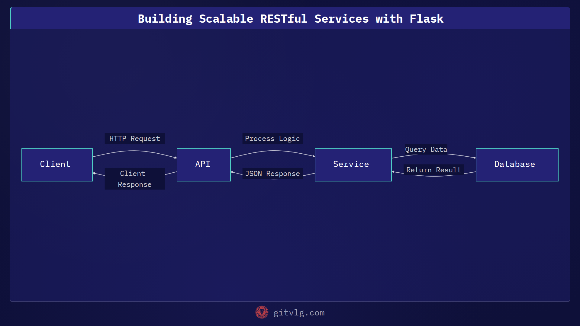 Building Scalable RESTful Services with Flask