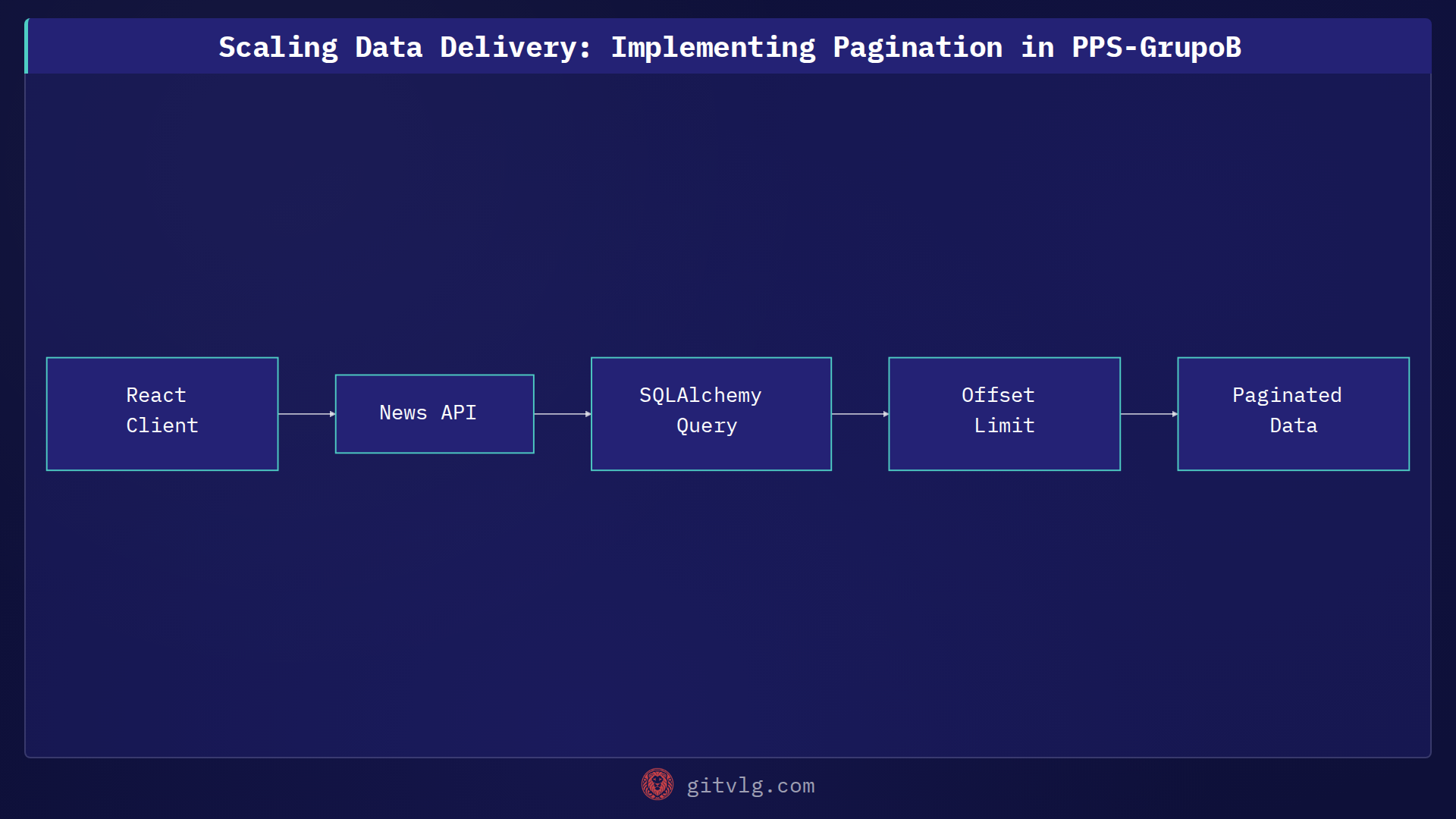 Scaling Data Delivery: Implementing Pagination in PPS-GrupoB