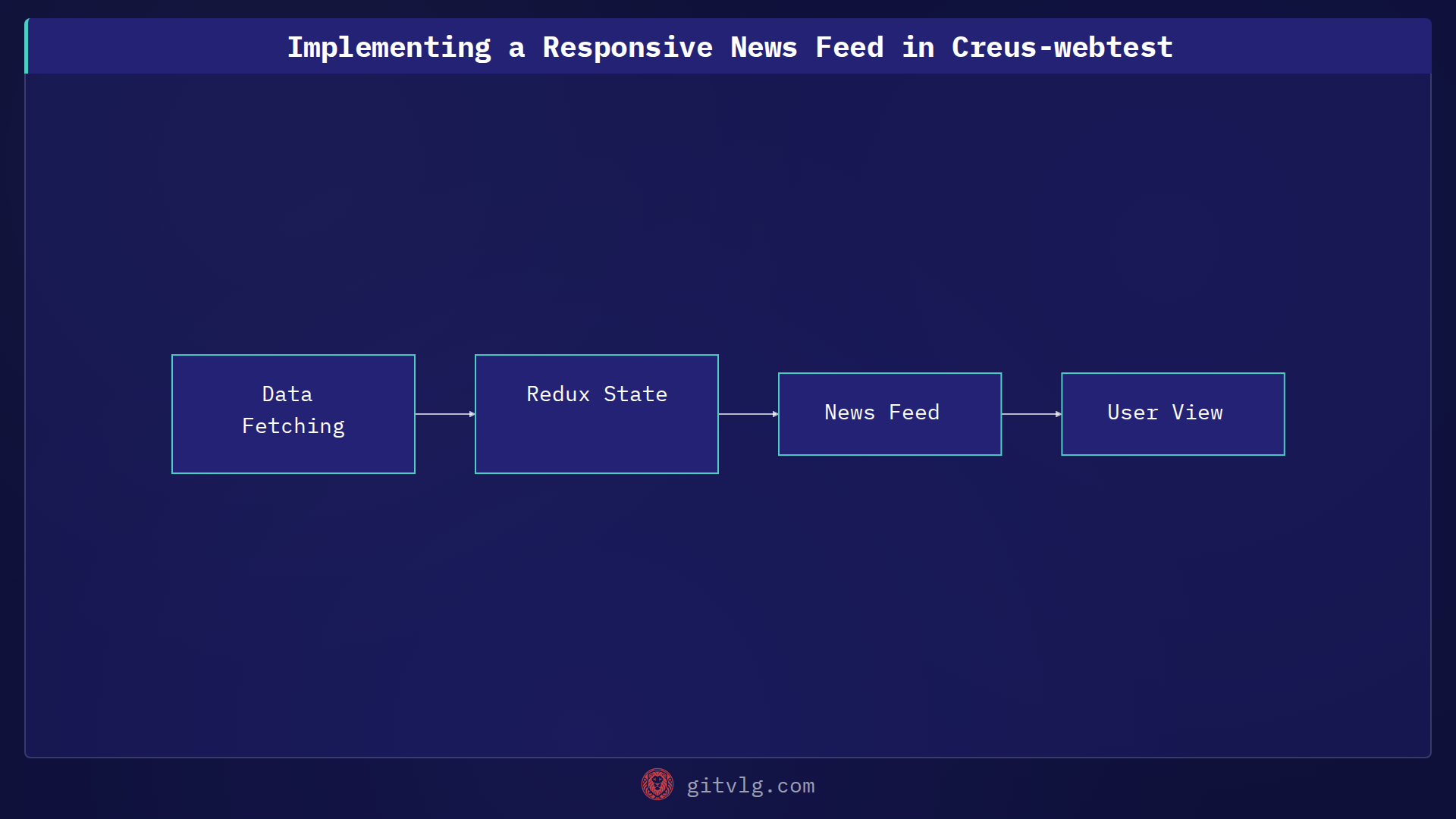 Implementing a Responsive News Feed in Creus-webtest