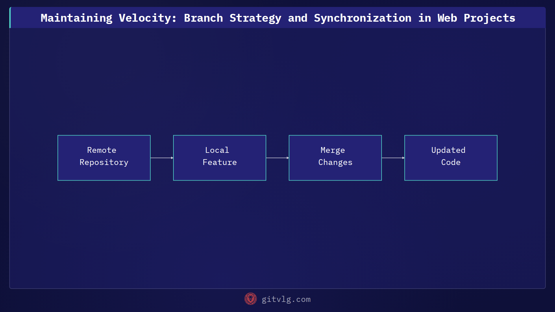 Maintaining Velocity: Branch Strategy and Synchronization in Web Projects