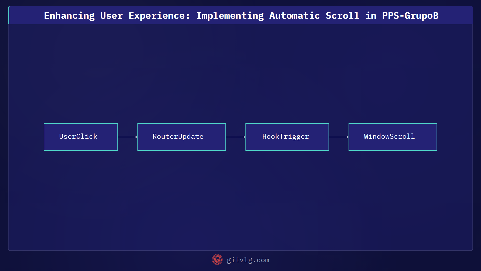 Enhancing User Experience: Implementing Automatic Scroll in PPS-GrupoB