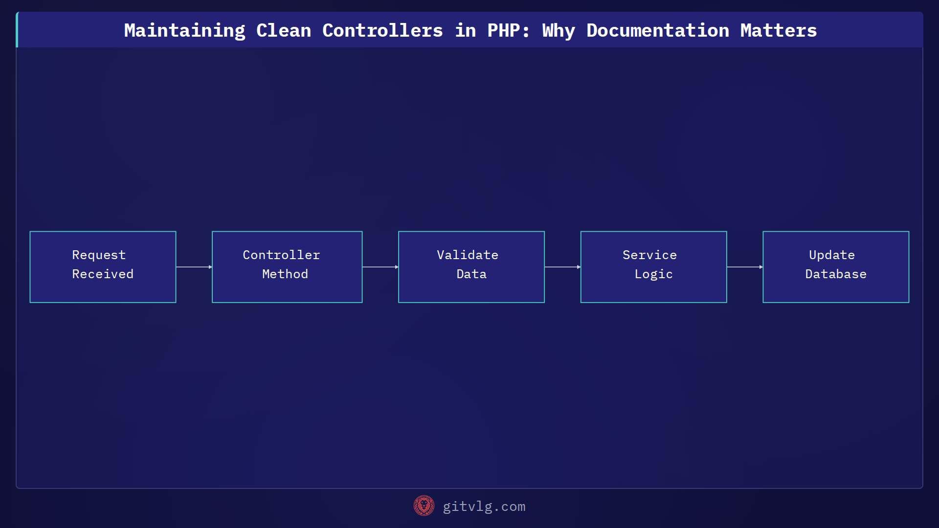 Maintaining Clean Controllers in PHP: Why Documentation Matters