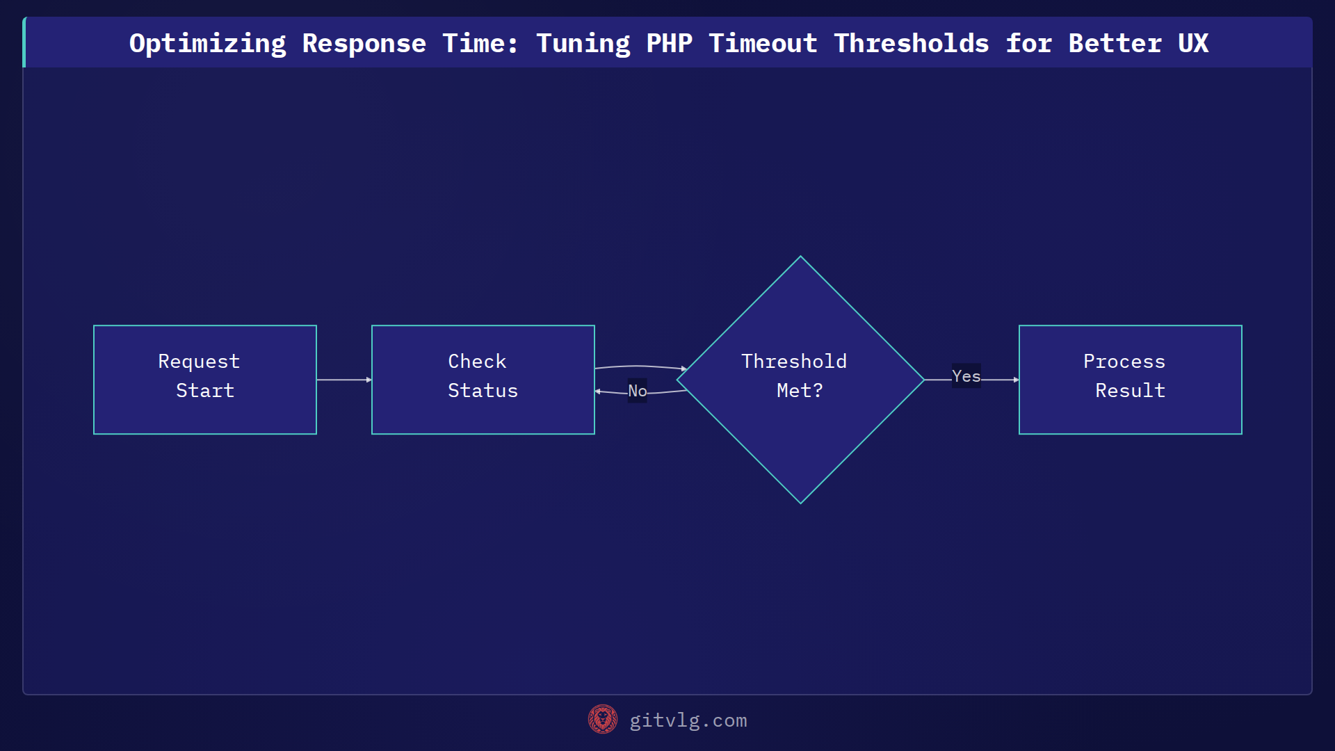 Optimizing Response Time: Tuning PHP Timeout Thresholds for Better UX