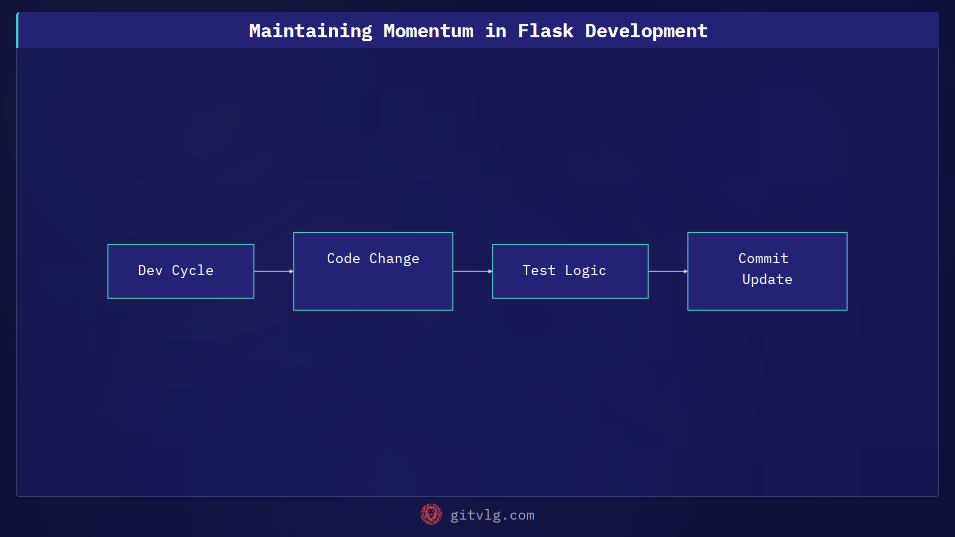 Maintaining Momentum in Flask Development