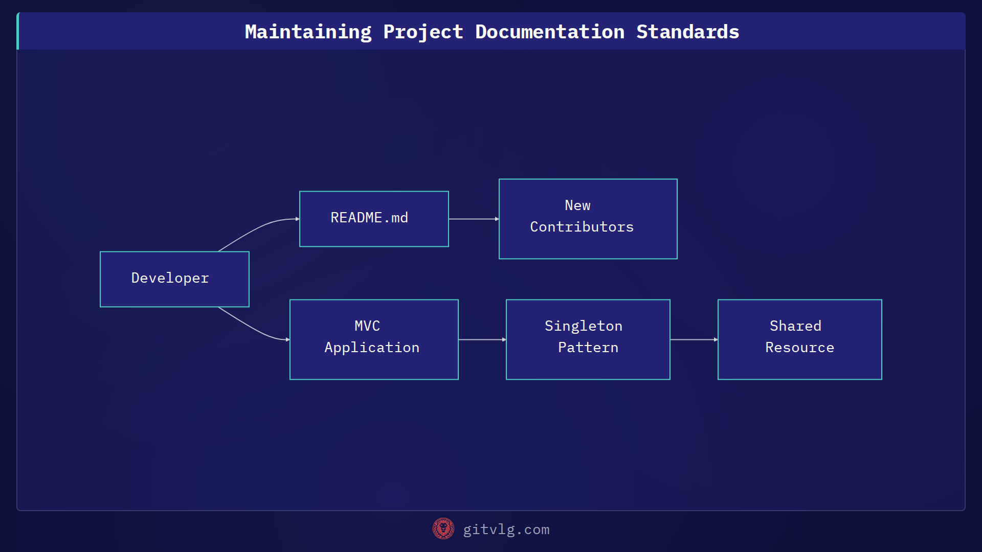 Maintaining Project Documentation Standards