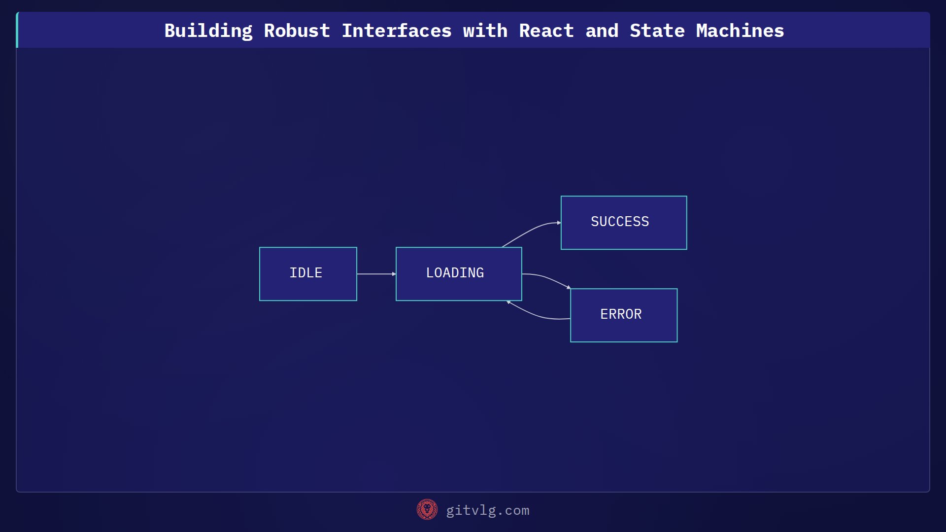 Building Robust Interfaces with React and State Machines
