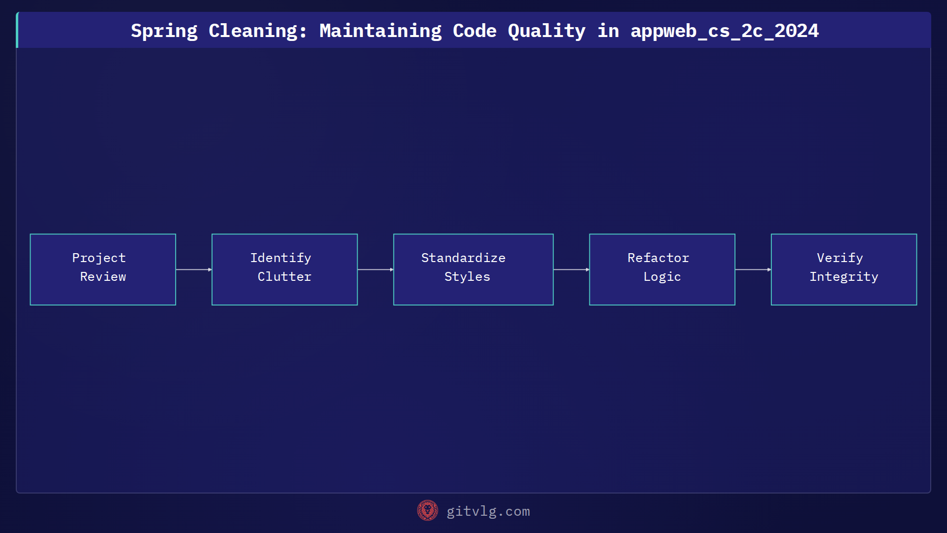 Spring Cleaning: Maintaining Code Quality in appweb_cs_2c_2024