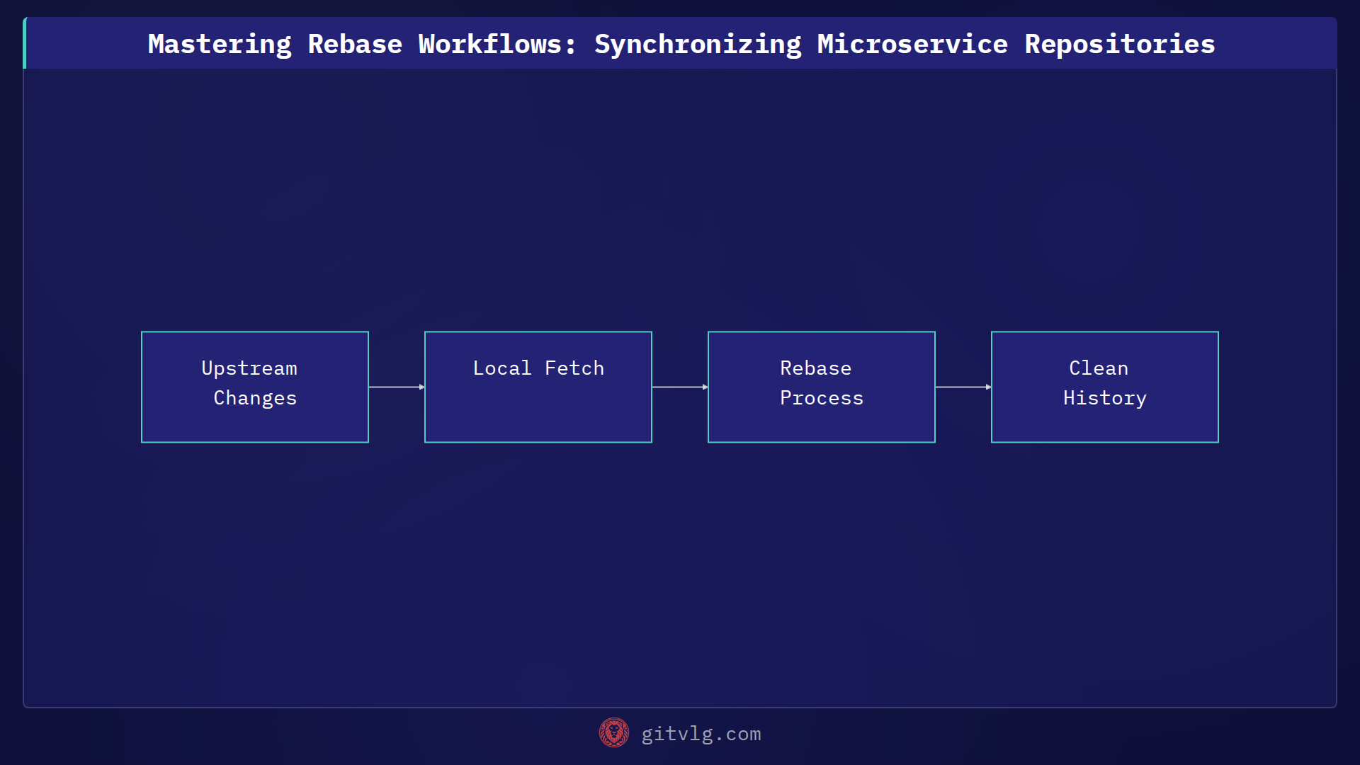Mastering Rebase Workflows: Synchronizing Microservice Repositories