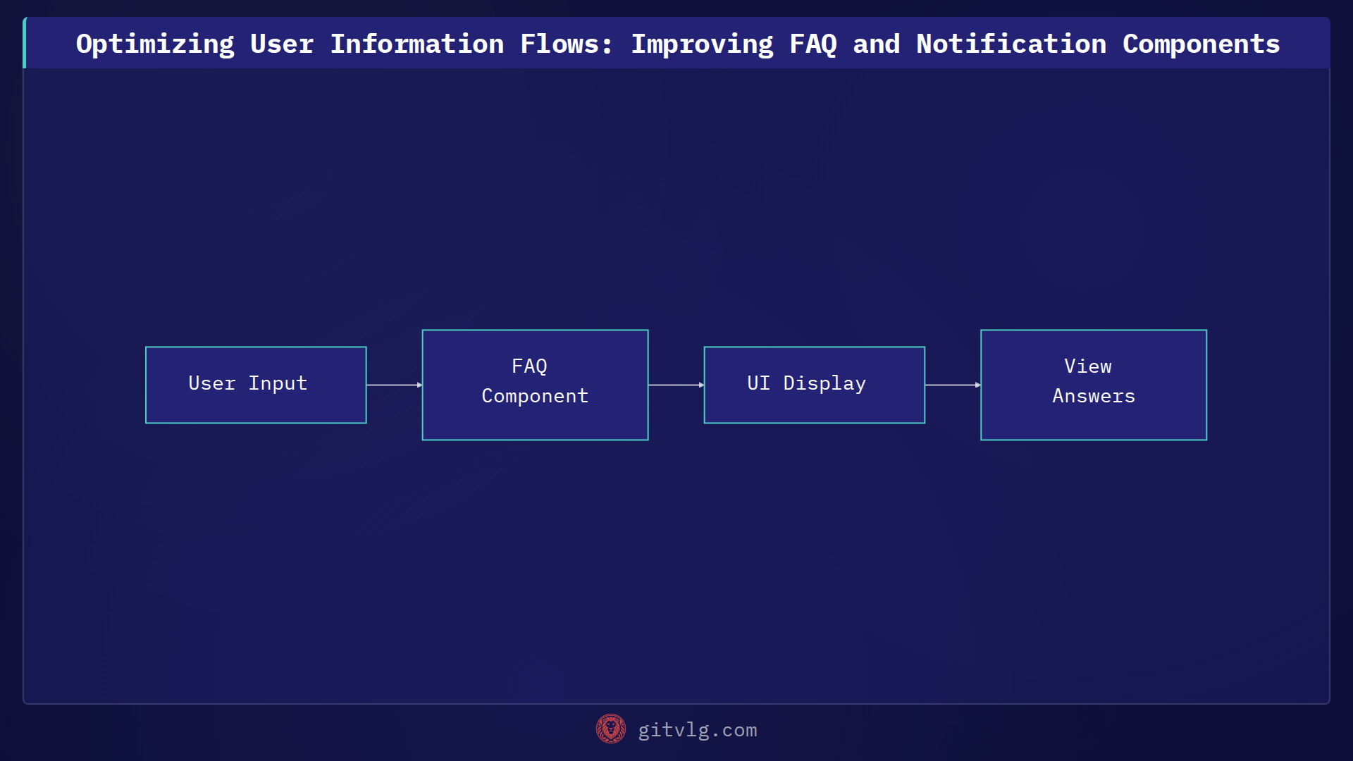 Optimizing User Information Flows: Improving FAQ and Notification Components