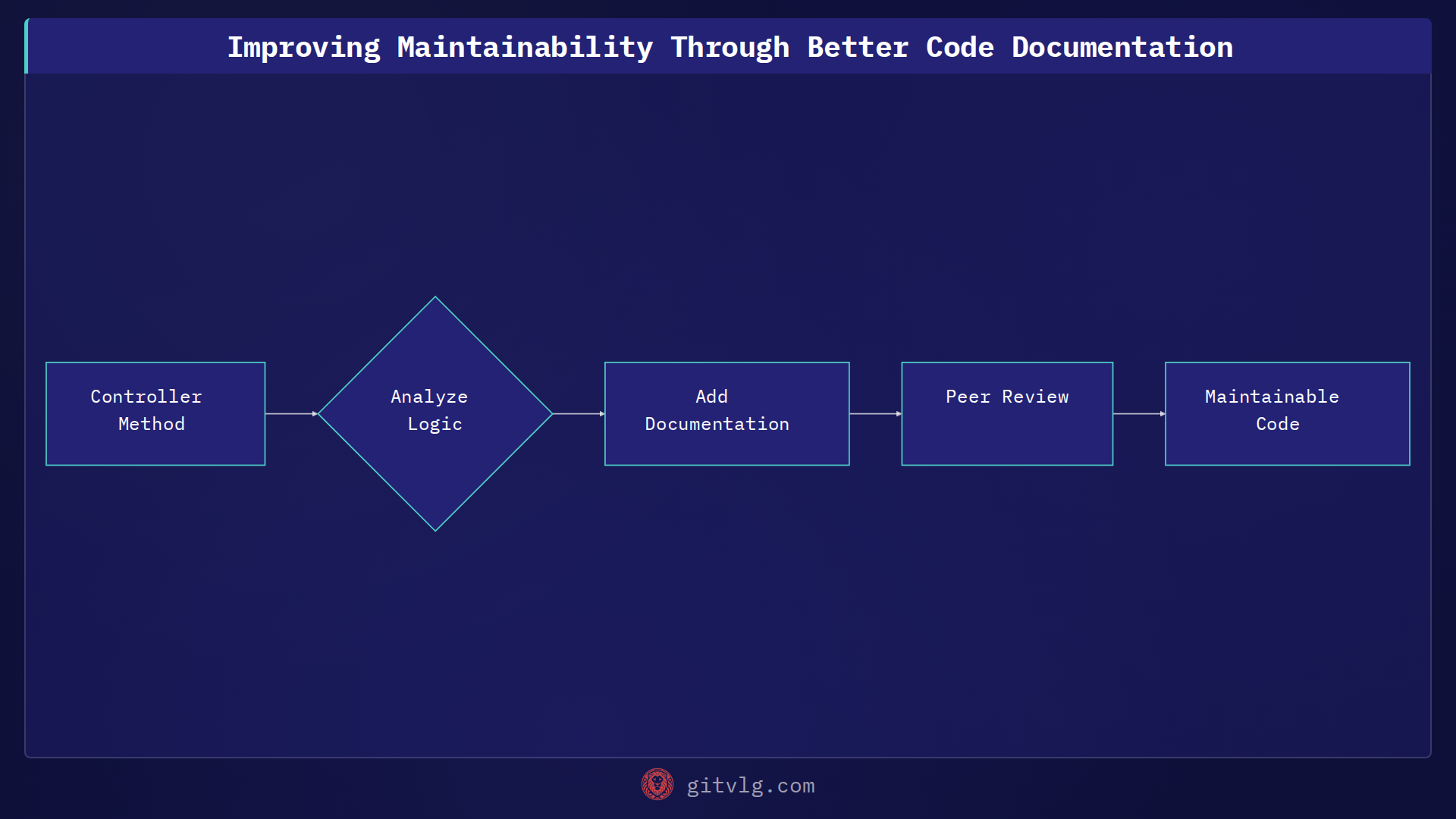 Improving Maintainability Through Better Code Documentation