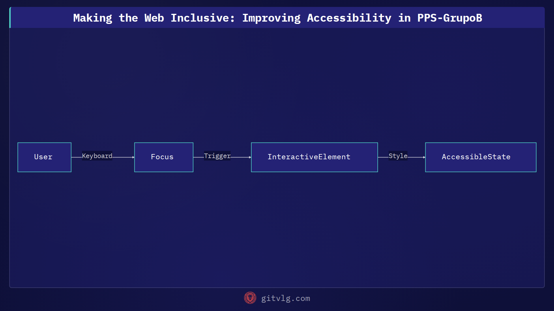 Making the Web Inclusive: Improving Accessibility in PPS-GrupoB