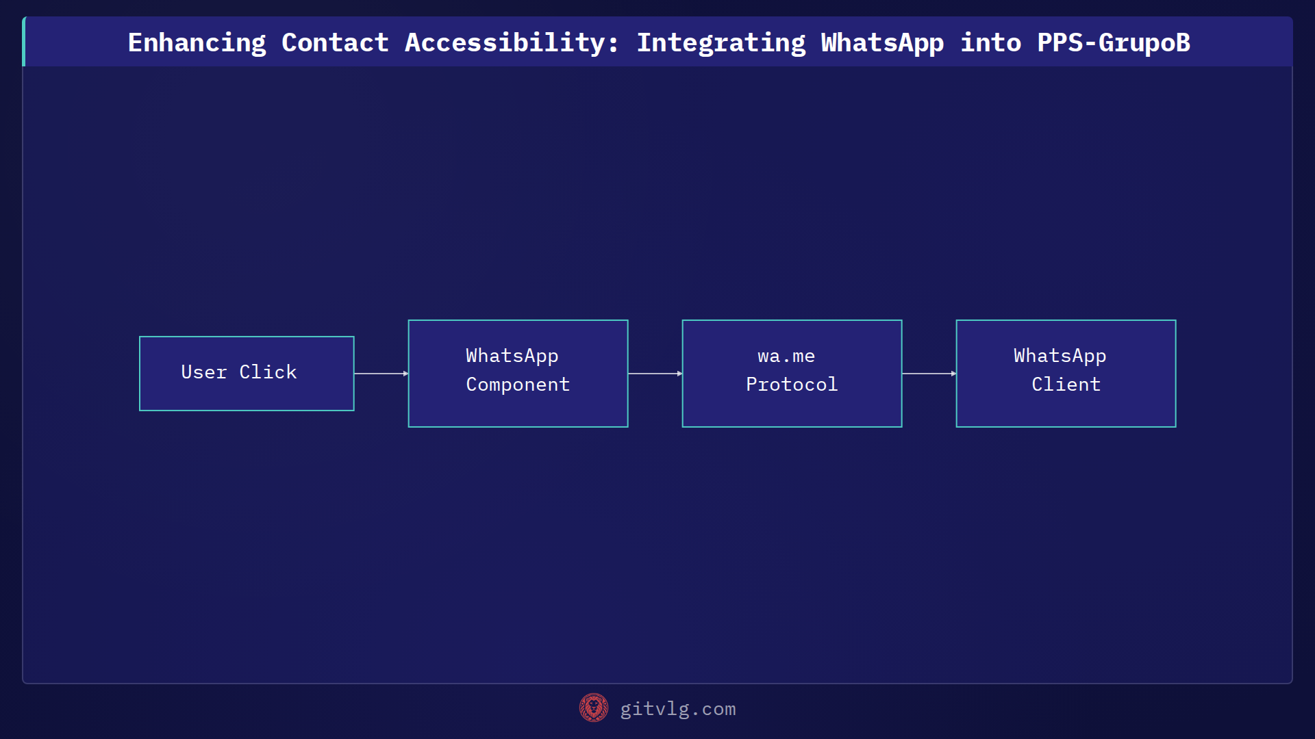 Enhancing Contact Accessibility: Integrating WhatsApp into PPS-GrupoB