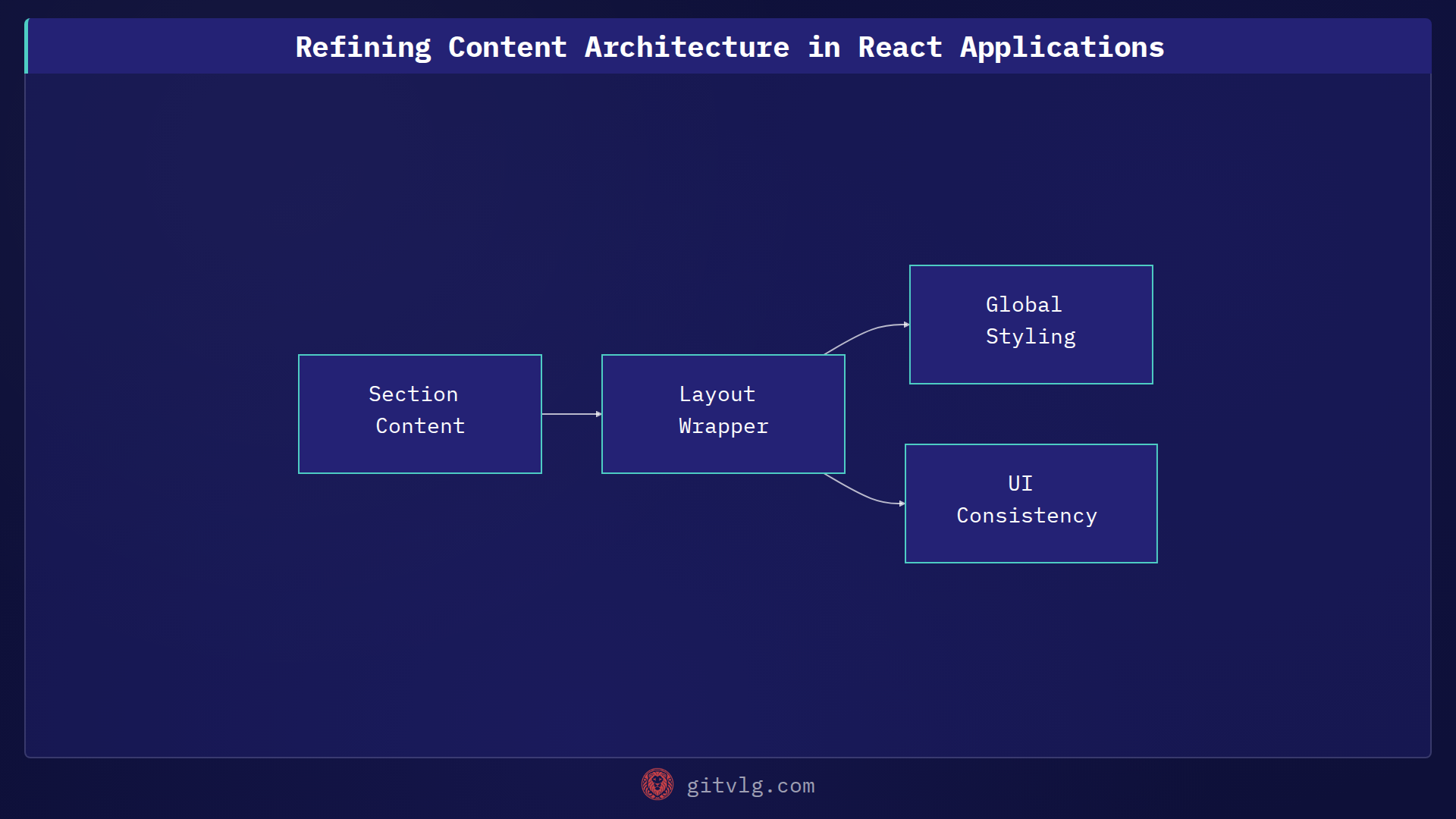 Refining Content Architecture in React Applications