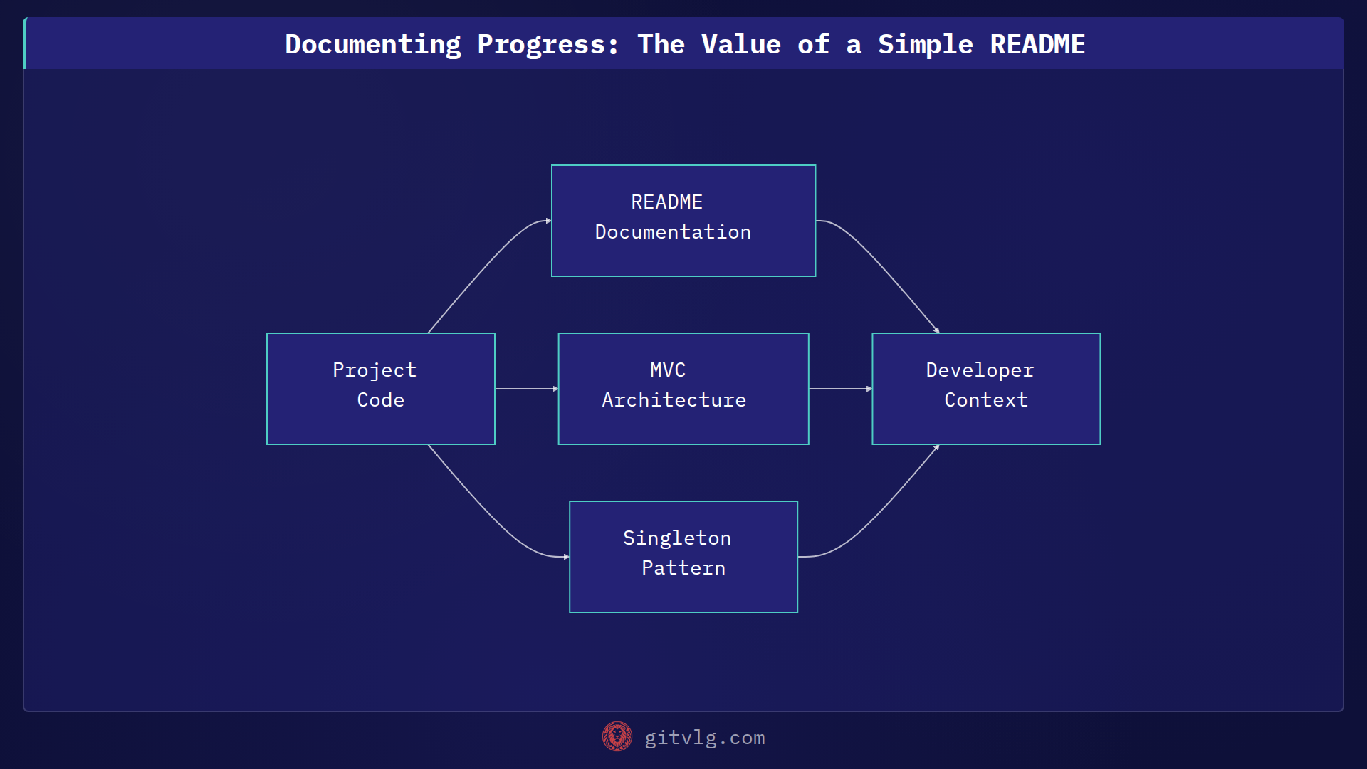 Documenting Progress: The Value of a Simple README